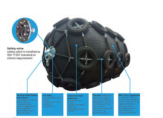 ISO 17357-1 Defensas Neumáticas de Goma Flotantes para Transferencia de Buque a Buque y Amarre